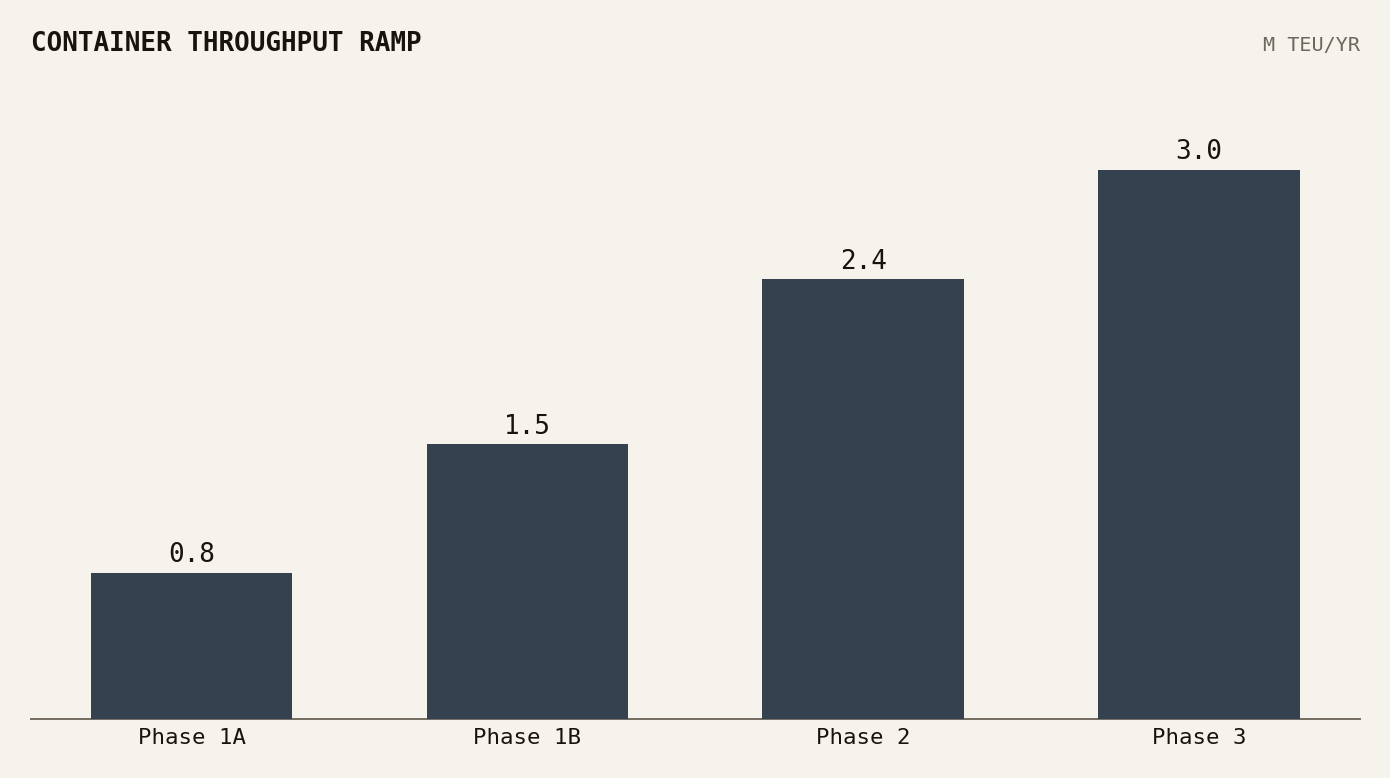 Container throughput ramp
