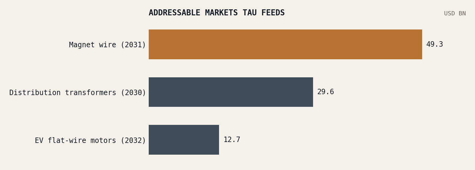 Addressable markets TAU feeds