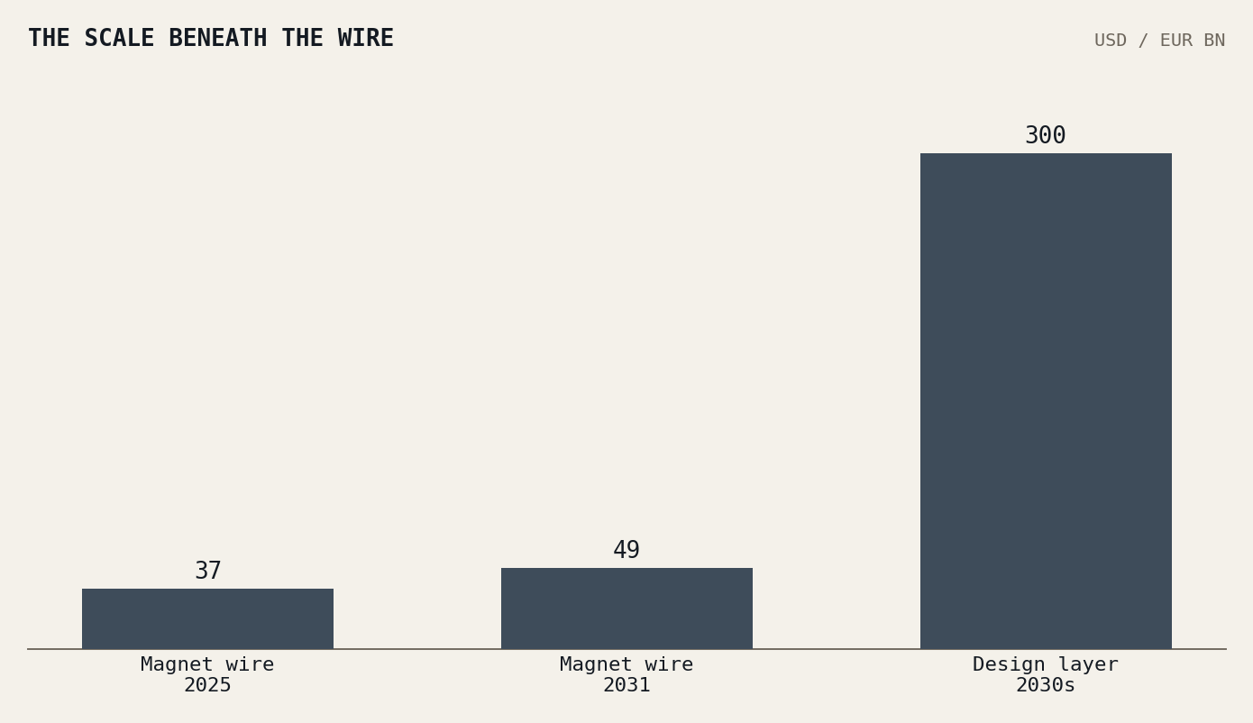 Magnet wire market and the design layer